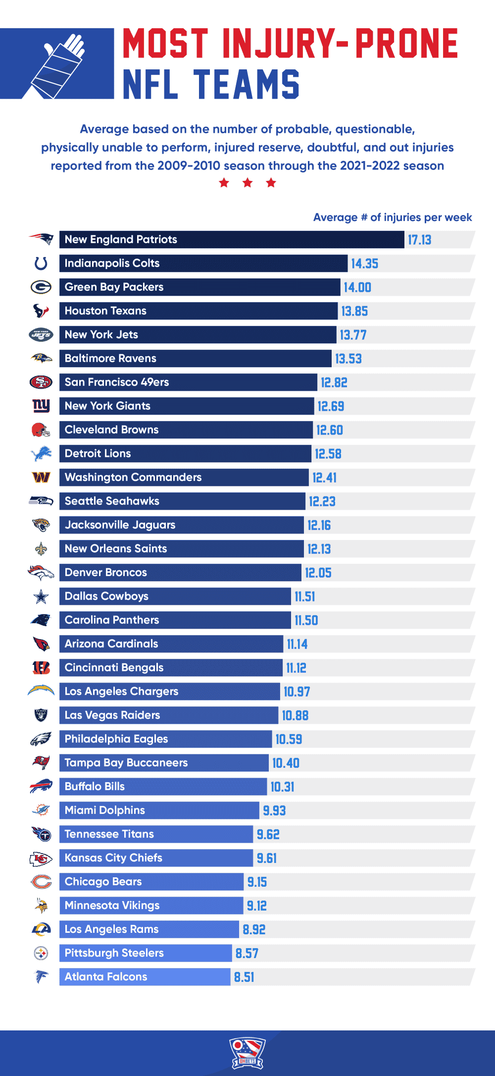 most injury prone NFL teams