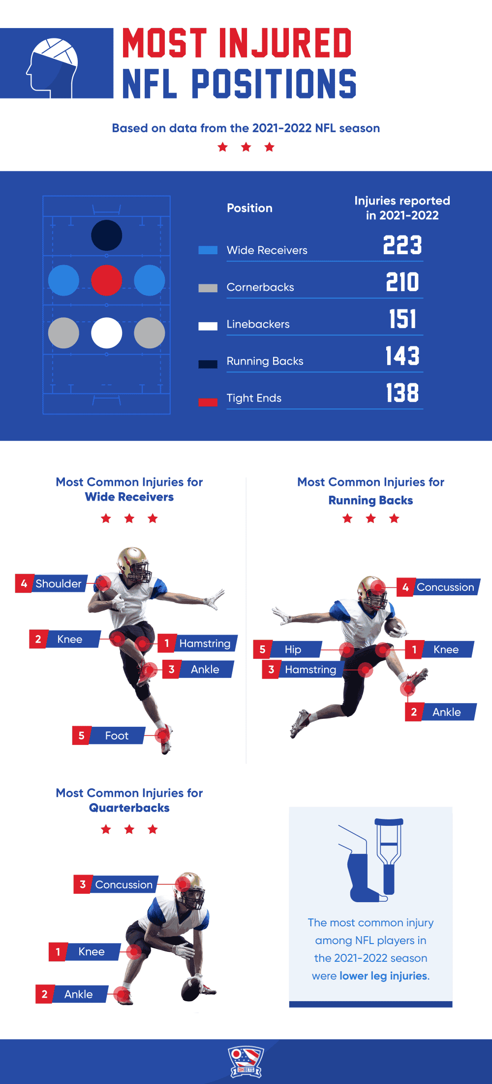 Most injured NFL positions