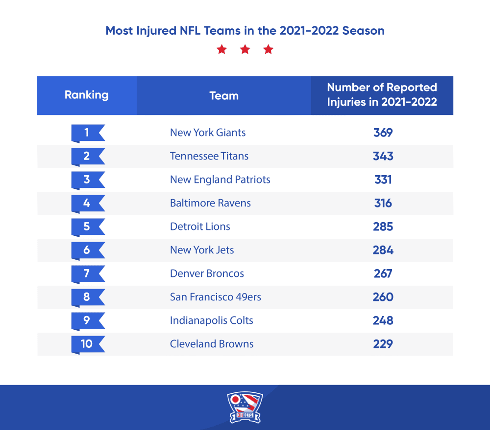 Most injured NFL teams in the 2021-2022 season